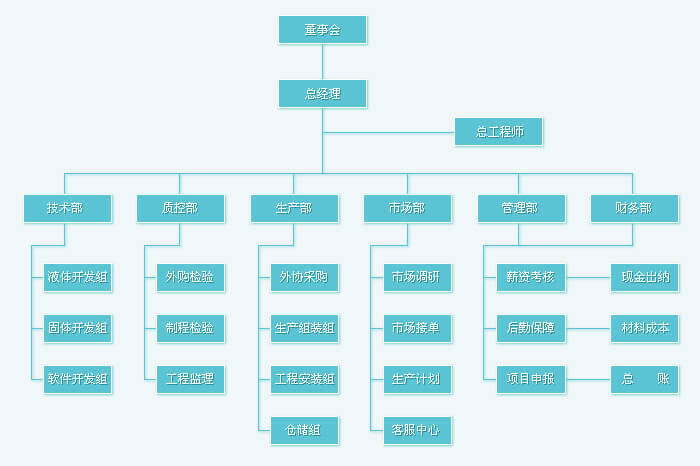 組織架構(gòu)(1)